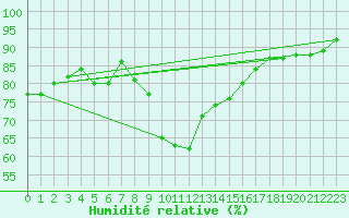 Courbe de l'humidit relative pour Chemnitz