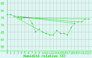 Courbe de l'humidit relative pour Helgoland