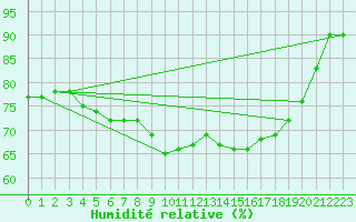 Courbe de l'humidit relative pour Montauban (82)