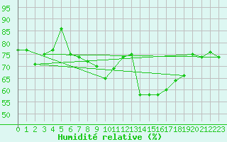 Courbe de l'humidit relative pour Utsjoki Kevo Kevojarvi