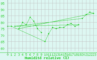Courbe de l'humidit relative pour Dunkerque (59)