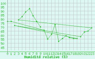 Courbe de l'humidit relative pour Sint Katelijne-waver (Be)