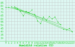 Courbe de l'humidit relative pour Hohe Wand / Hochkogelhaus