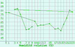 Courbe de l'humidit relative pour Crap Masegn