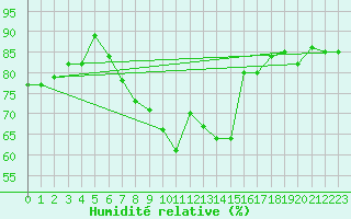 Courbe de l'humidit relative pour Bares