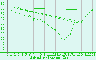 Courbe de l'humidit relative pour Schmittenhoehe