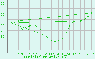 Courbe de l'humidit relative pour Krimml