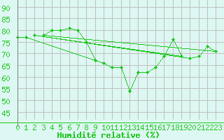 Courbe de l'humidit relative pour Millau (12)