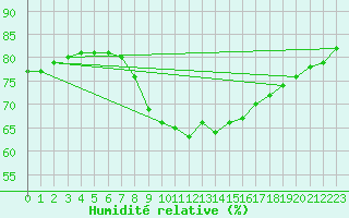 Courbe de l'humidit relative pour Llanes