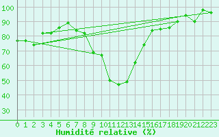 Courbe de l'humidit relative pour Oberstdorf