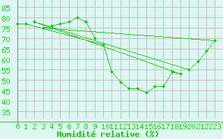 Courbe de l'humidit relative pour Pointe de Chassiron (17)