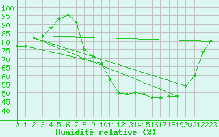 Courbe de l'humidit relative pour Rouen (76)
