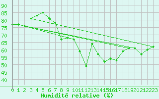 Courbe de l'humidit relative pour Svratouch