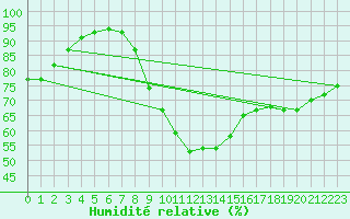 Courbe de l'humidit relative pour Kuemmersruck