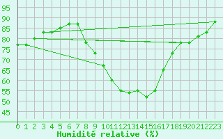 Courbe de l'humidit relative pour Lerida (Esp)