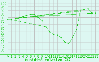 Courbe de l'humidit relative pour Langres (52) 