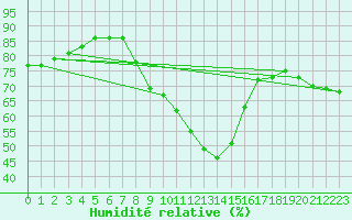 Courbe de l'humidit relative pour Sombor