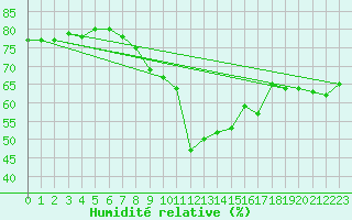 Courbe de l'humidit relative pour Ble - Binningen (Sw)