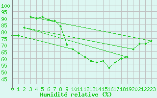 Courbe de l'humidit relative pour Belfort-Dorans (90)