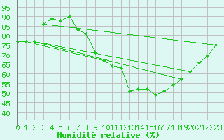 Courbe de l'humidit relative pour Puebla de Don Rodrigo