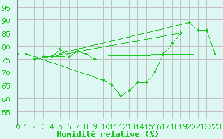 Courbe de l'humidit relative pour Ste (34)