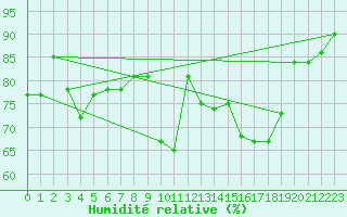 Courbe de l'humidit relative pour Troyes (10)