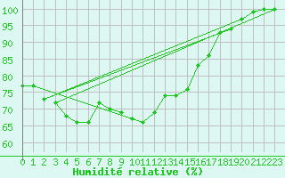 Courbe de l'humidit relative pour Herwijnen Aws
