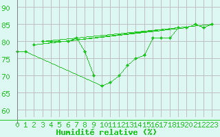 Courbe de l'humidit relative pour Les Eplatures - La Chaux-de-Fonds (Sw)