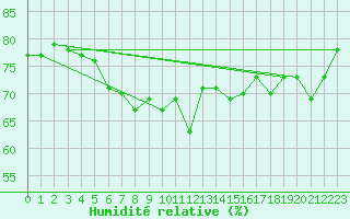 Courbe de l'humidit relative pour Korsnas Bredskaret
