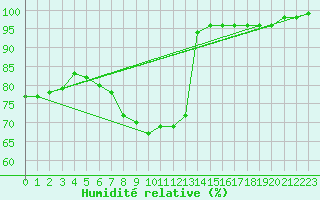 Courbe de l'humidit relative pour Fredrika