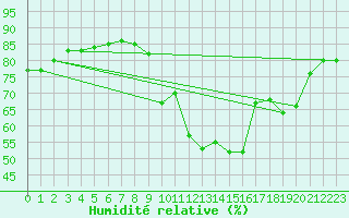 Courbe de l'humidit relative pour Verges (Esp)