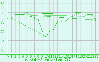 Courbe de l'humidit relative pour Brezoi