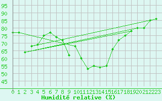Courbe de l'humidit relative pour Messina