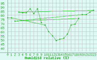 Courbe de l'humidit relative pour Segl-Maria
