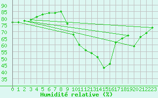 Courbe de l'humidit relative pour Puimisson (34)