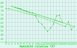 Courbe de l'humidit relative pour San Vicente de la Barquera