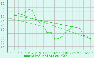 Courbe de l'humidit relative pour Aberporth