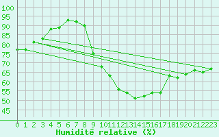 Courbe de l'humidit relative pour Belfort-Dorans (90)