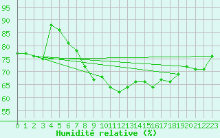 Courbe de l'humidit relative pour Leuchtturm Kiel