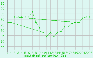 Courbe de l'humidit relative pour Al Hoceima