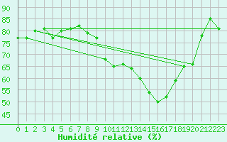 Courbe de l'humidit relative pour Valley