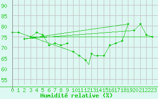Courbe de l'humidit relative pour Isle Of Man / Ronaldsway Airport