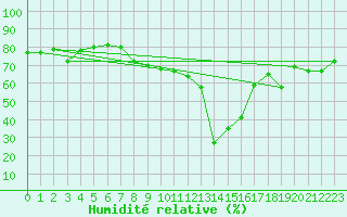 Courbe de l'humidit relative pour Cap Pertusato (2A)