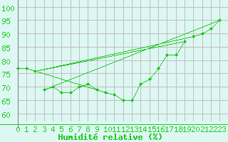 Courbe de l'humidit relative pour Ile de Groix (56)