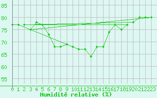 Courbe de l'humidit relative pour Lauwersoog Aws