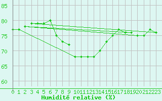 Courbe de l'humidit relative pour Nottingham Weather Centre