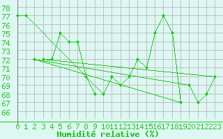 Courbe de l'humidit relative pour Ile Rousse (2B)