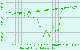 Courbe de l'humidit relative pour Myken