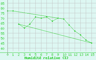 Courbe de l'humidit relative pour Somosierra