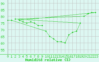 Courbe de l'humidit relative pour Cabo Vilan